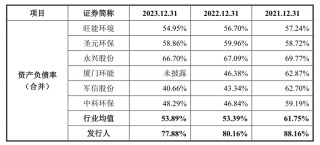 IPO雷达｜募资额全部用于偿还银行贷款，东实环境资金有多紧张？