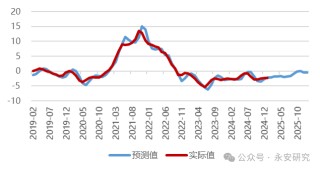 永安研究丨春节扰动下的经济冷暖