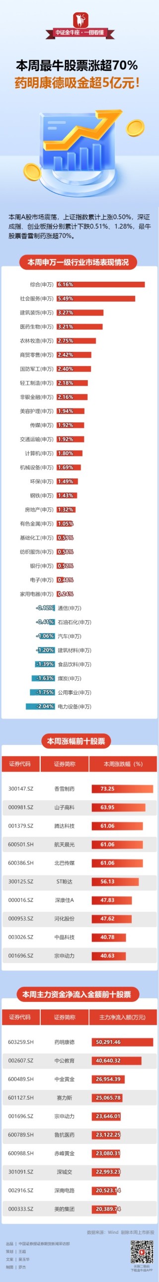 【一图看懂】本周最牛股票涨超70%！药明康德吸金超5亿元
