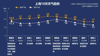 明天上海阳光在线周四前维持秋高气爽，之后下雨降温