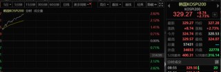 韩国股市突然暴拉！发生了什么？
