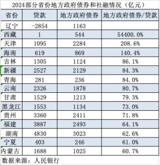2024年地区社融“新变化”：北京逆势增长，江苏连续两年超广东
