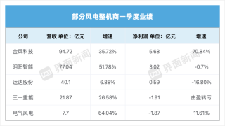 三一重能遭遇上市以来首亏