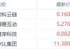 比特币升破10万美元！ 港股加密股与ETF全线飙升 欧科云链涨近7%领跑