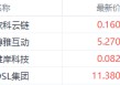比特币升破10万美元！ 港股加密股与ETF全线飙升 欧科云链涨近7%领跑