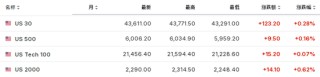 美股盘前，热门中概股多数走高，美元回吐部分涨幅