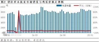 卓创资讯：鸡蛋消费旺季推迟 价格稍显弱势