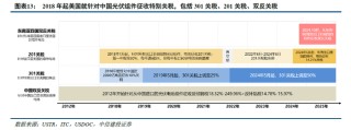 美国高举“关税大棒”，中国光伏企业如何应对？