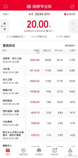 2024年10月总票房破20亿
