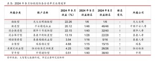 表现回暖，有账户月度收益率超20%！近年来规模持续缩水的投连险，有望逆转局势吗？