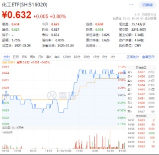 A港科技股杀跌，创业板人工智能逼近阶段低点，小米天量巨震！红利、周期逆市崛起，化工ETF（516020）涨0.8%