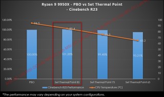 微星推出“PBO 增强模式”，为 AMD 锐龙 9000 系列处理器带来 3~15% 的性能提升