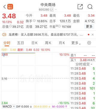 永辉超市大涨超9% 胖东来“郑州分胖”营业 顾客顶着高温排成“长龙”