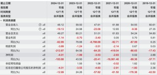 降价也卖不动了？商场里的餐饮名牌，去年关掉73家店！母公司4年亏损超12亿元，股价跌破“1元线”