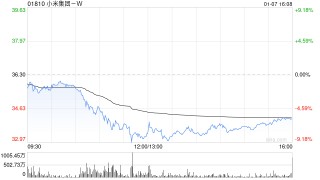 中银国际：重申小米集团-W“买入”评级 目标价上调至50港元
