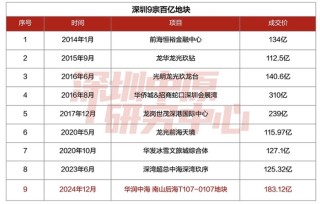 超185亿元、竞价近三百轮！华润中海联合体拿下深圳总价新“地王”