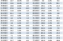 一季度，上市银行净利润何以负增长？