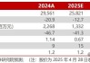 【民生能源】山煤国际2024年年报及2025年一季报点评：25Q1煤炭产销恢复，股息价值高