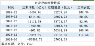 活期存款去哪了？10月末定期存款占比达73.9%，创出历史新高