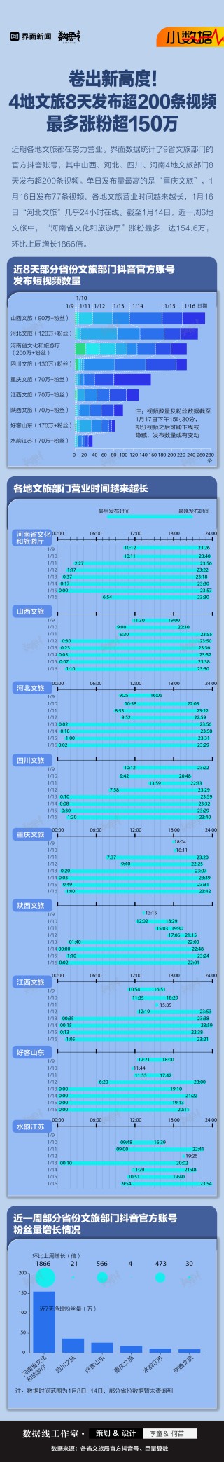 小数据 | 卷出新高度！4地文旅8天发布超200条视频，最多涨粉超150万
