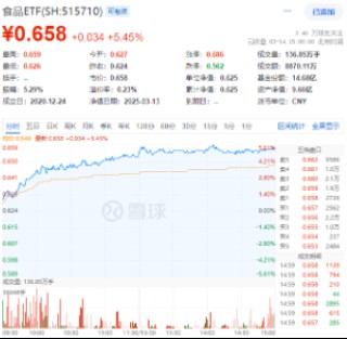 大涨原因或已找到！三大利好来袭，提振消费预期！食品ETF（515710）飙涨5.45%，消费龙头ETF猛拉4.44%