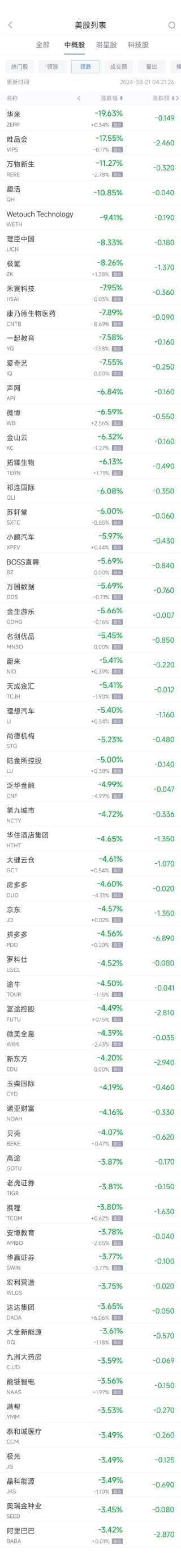 周二热门中概股普跌 唯品会重挫17.6%，蔚小理跌幅均超5%