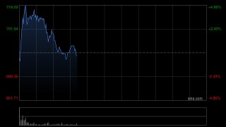 老铺黄金反弹近4% 拟折让约8.03%配售新H股净筹约26.98亿港元