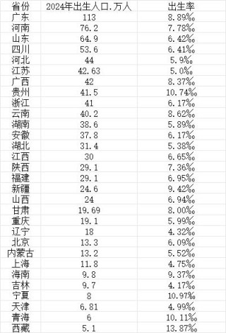 31省份人口数据：10省份生娃贡献近六成，11省份人口自然正增长