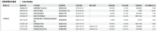 平均任职年限仅2.69年，浙商基金任期最久基金经理贾腾也将离职