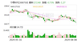 宁德时代今日大宗交易成交5.5万股 成交额948.2万元