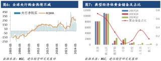 贵金属专题-金价大涨后的供需基本面变化