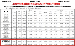 上汽集团发布7月产销快报 多项数据弱于行业整体