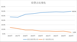 2024年地区社融“新变化”：北京逆势增长，江苏连续两年超广东