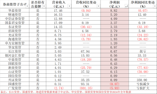 2024年上市券商资管业务“加量不加价”，资管子公司整体经营承压