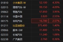 港股新能源车企股集体走高 造车新势力多家4月销量同比高增