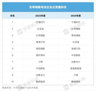 储能系统排名大洗牌：中车株洲所稳居国内第一、这些巨头跌出前十