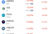 周四热门中概股涨跌不一 台积电涨3.62%，蔚来跌3%