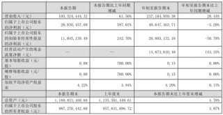 今夜，最高暴增超30倍！