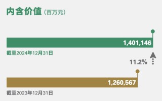 国寿归母净利超千亿，翻倍增长