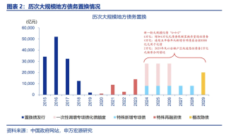 赵伟等：本轮化债的三大不同、三点特征