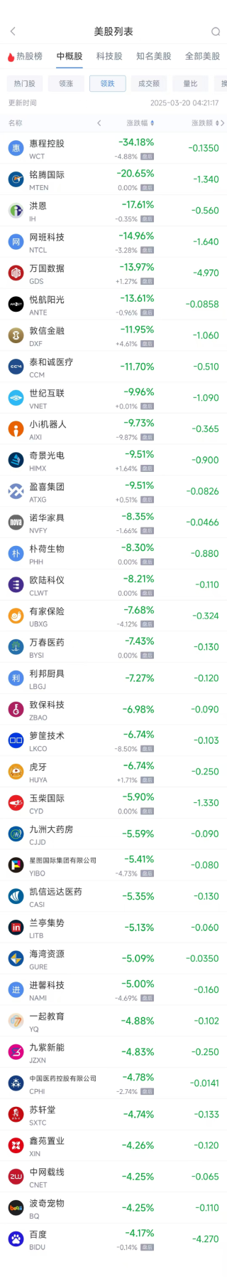 周三热门中概股涨跌不一 小鹏汽车涨5.10%，百度跌4.17%