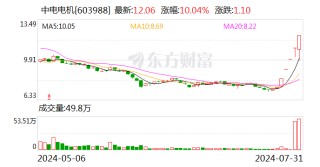 5连板中电电机：上半年度预计出现亏损