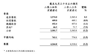 内地餐饮激烈减价战让大家乐吃不消