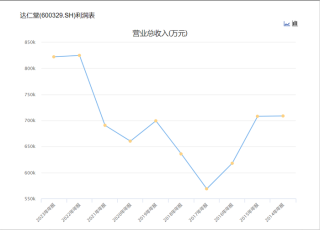 “中华老字号”达仁堂持续人事调整，转型将往何方？