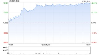 收评：恒指涨2.01% 恒生科指涨3.01%中资券商股涨势强劲
