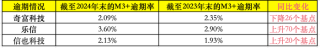 净利同比增1.8%～46%！助贷平台奇富、信也、乐信财报出炉，这些变化值得关注