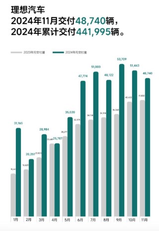 车企11月成绩单如何？比亚迪月再卖超50万辆，赛力斯同比大增