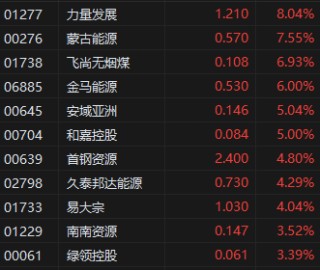 收评：港股恒指跌0.57% 科指跌0.52% 京东集团跌近5%