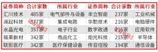 前两月基金排名出炉，杨德龙排在第七，领跑基金经理年内调研这些公司