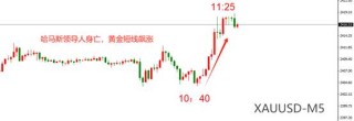 ATFX金属：哈马斯突发重磅消息，黄金短线飙高